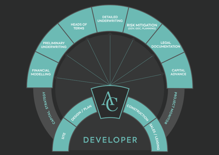 Aumont Capital Process Diagram
